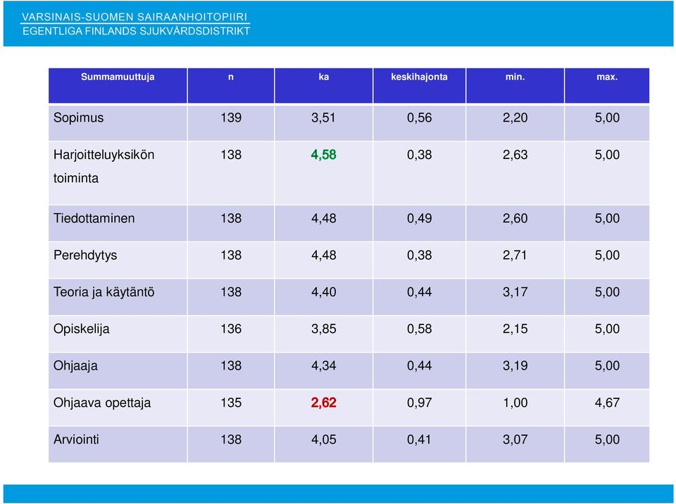 138 4,48 0,49 2,60 5,00 Perehdytys 138 4,48 0,38 2,71 5,00 Teoria ja käytäntö 138 4,40 0,44