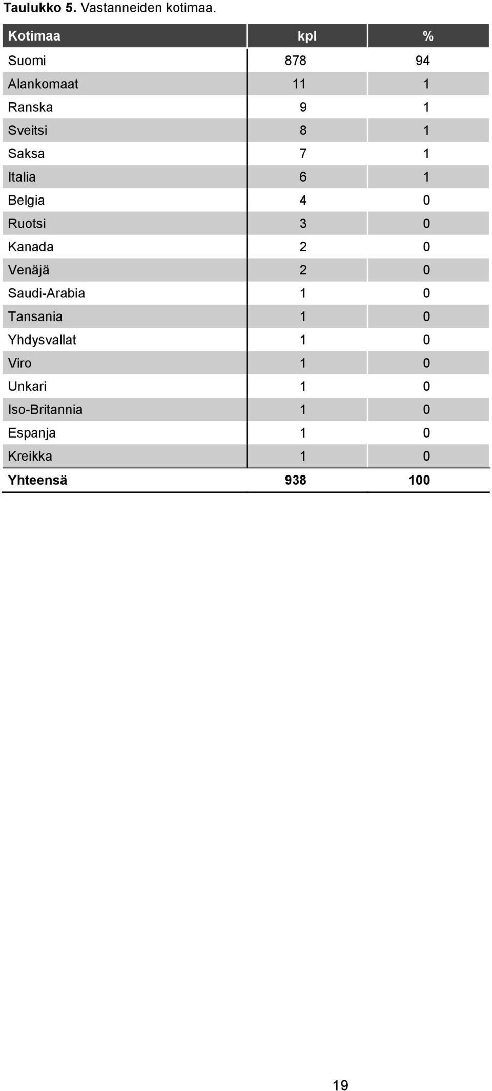 7 1 Italia 6 1 Belgia 4 0 Ruotsi 3 0 Kanada 2 0 Venäjä 2 0 Saudi-Arabia