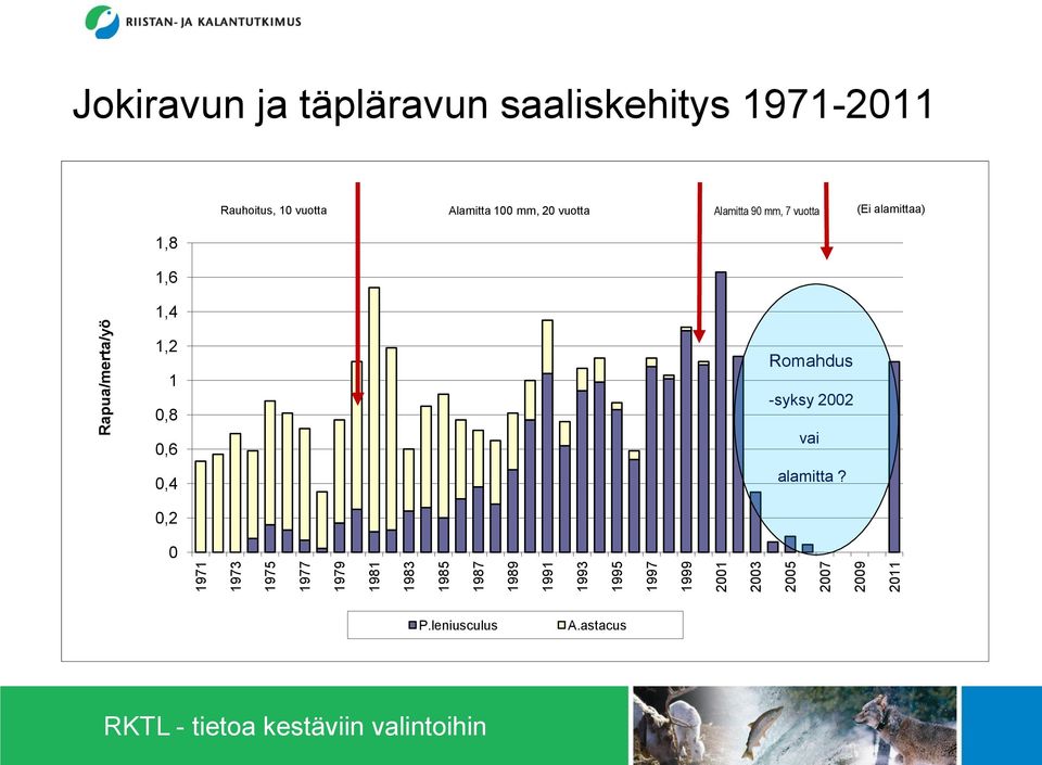 1,6 1,4 Rauhoitus, 1 vuotta Alamitta 1 mm, 2 vuotta Alamitta 9 mm, 7 vuotta (Ei