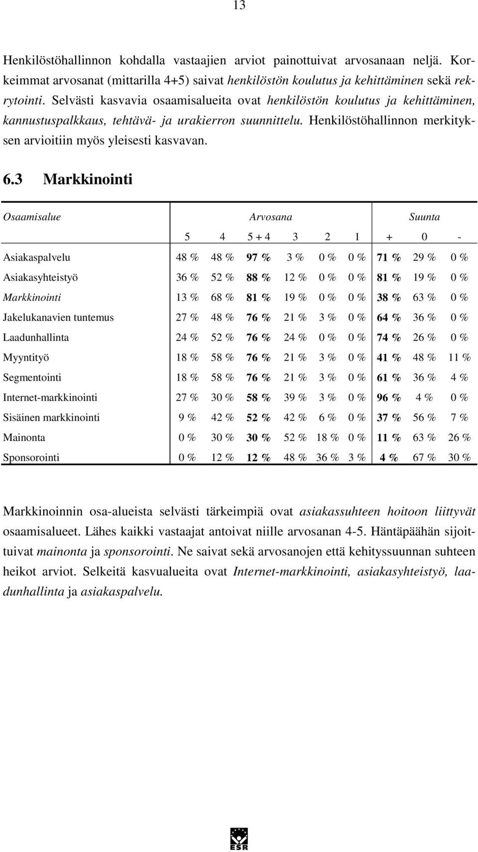 6.3 Markkinointi Osaamisalue Arvosana Suunta 5 4 5 + 4 3 2 1 + 0 - Asiakaspalvelu 48 % 48 % 97 % 3 % 0 % 0 % 71 % 29 % 0 % Asiakasyhteistyö 36 % 52 % 88 % 12 % 0 % 0 % 81 % 19 % 0 % Markkinointi 13 %