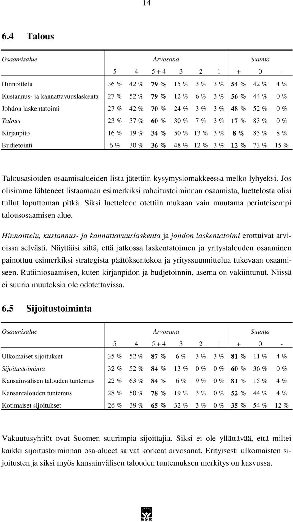 % 3 % 12 % 73 % 15 % Talousasioiden osaamisalueiden lista jätettiin kysymyslomakkeessa melko lyhyeksi.