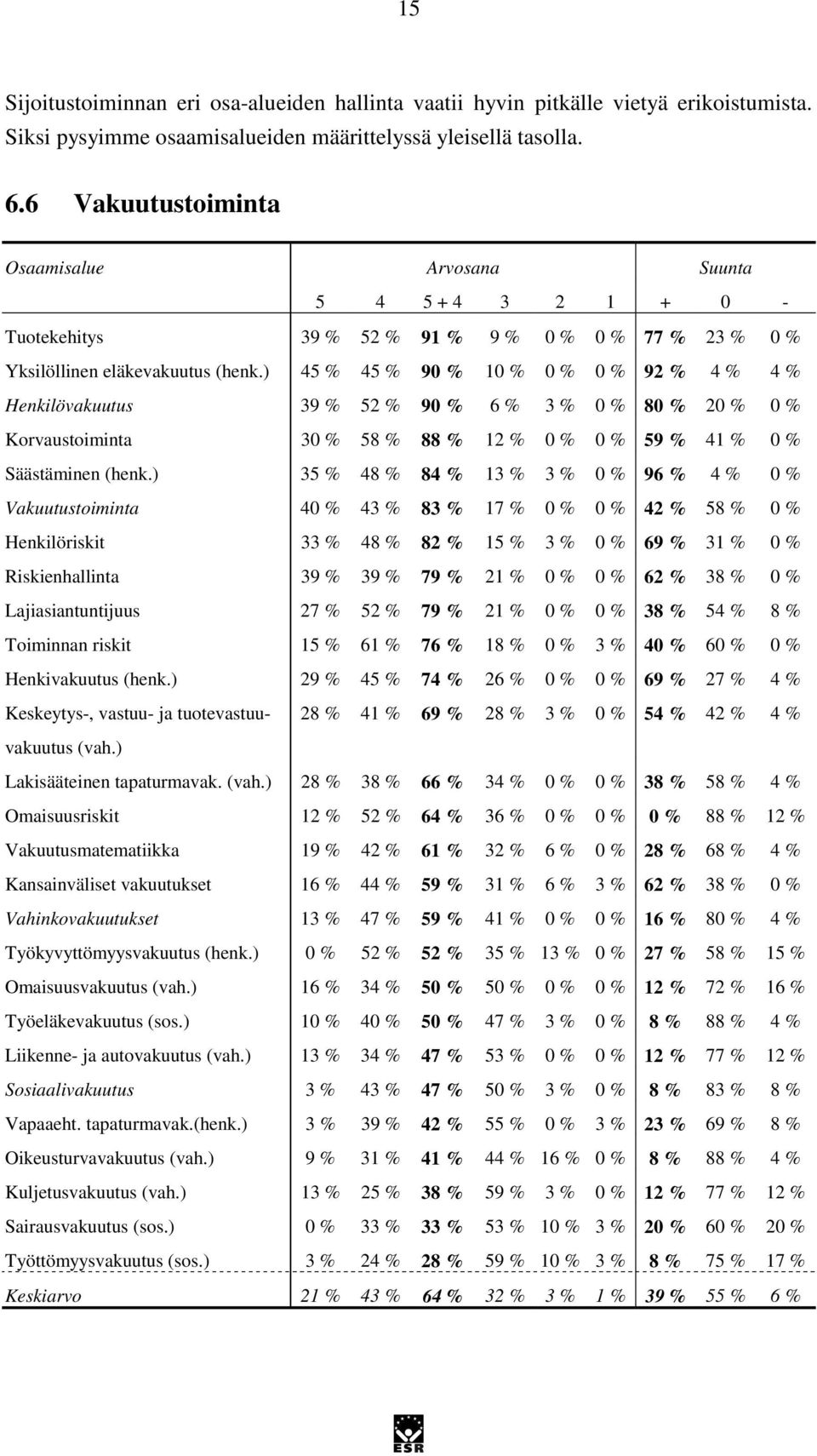 ) 45 % 45 % 90 % 10 % 0 % 0 % 92 % 4 % 4 % Henkilövakuutus 39 % 52 % 90 % 6 % 3 % 0 % 80 % 20 % 0 % Korvaustoiminta 30 % 58 % 88 % 12 % 0 % 0 % 59 % 41 % 0 % Säästäminen (henk.