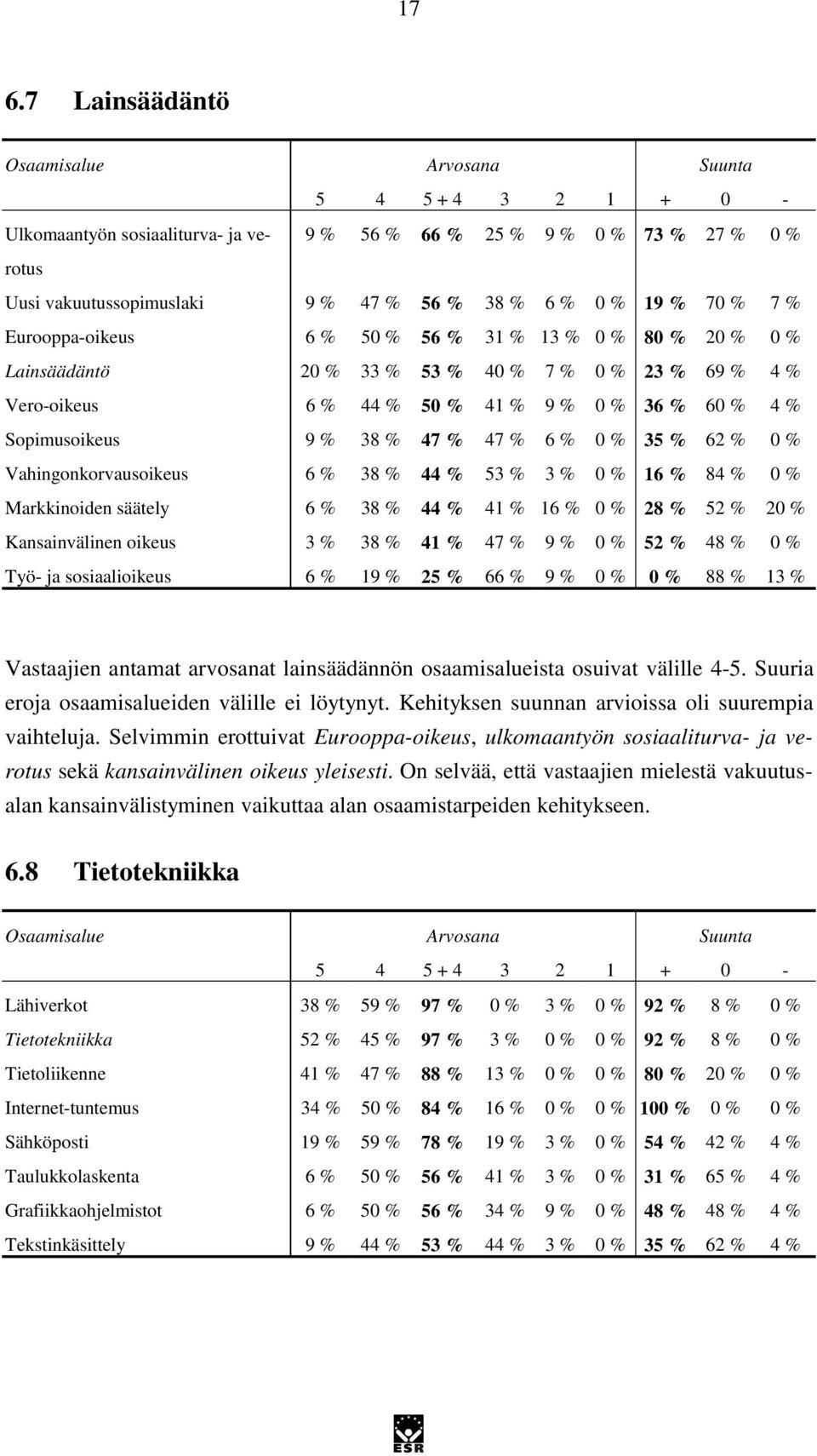 38 % 47 % 47 % 6 % 0 % 35 % 62 % 0 % Vahingonkorvausoikeus 6 % 38 % 44 % 53 % 3 % 0 % 16 % 84 % 0 % Markkinoiden säätely 6 % 38 % 44 % 41 % 16 % 0 % 28 % 52 % 20 % Kansainvälinen oikeus 3 % 38 % 41 %