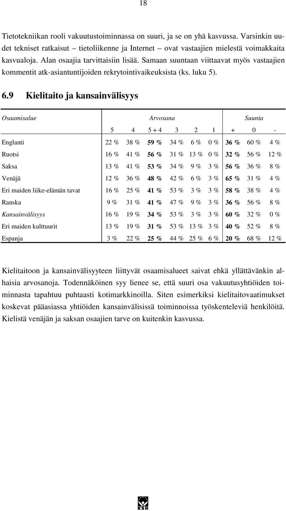 9 Kielitaito ja kansainvälisyys Osaamisalue Arvosana Suunta 5 4 5 + 4 3 2 1 + 0 - Englanti 22 % 38 % 59 % 34 % 6 % 0 % 36 % 60 % 4 % Ruotsi 16 % 41 % 56 % 31 % 13 % 0 % 32 % 56 % 12 % Saksa 13 % 41 %