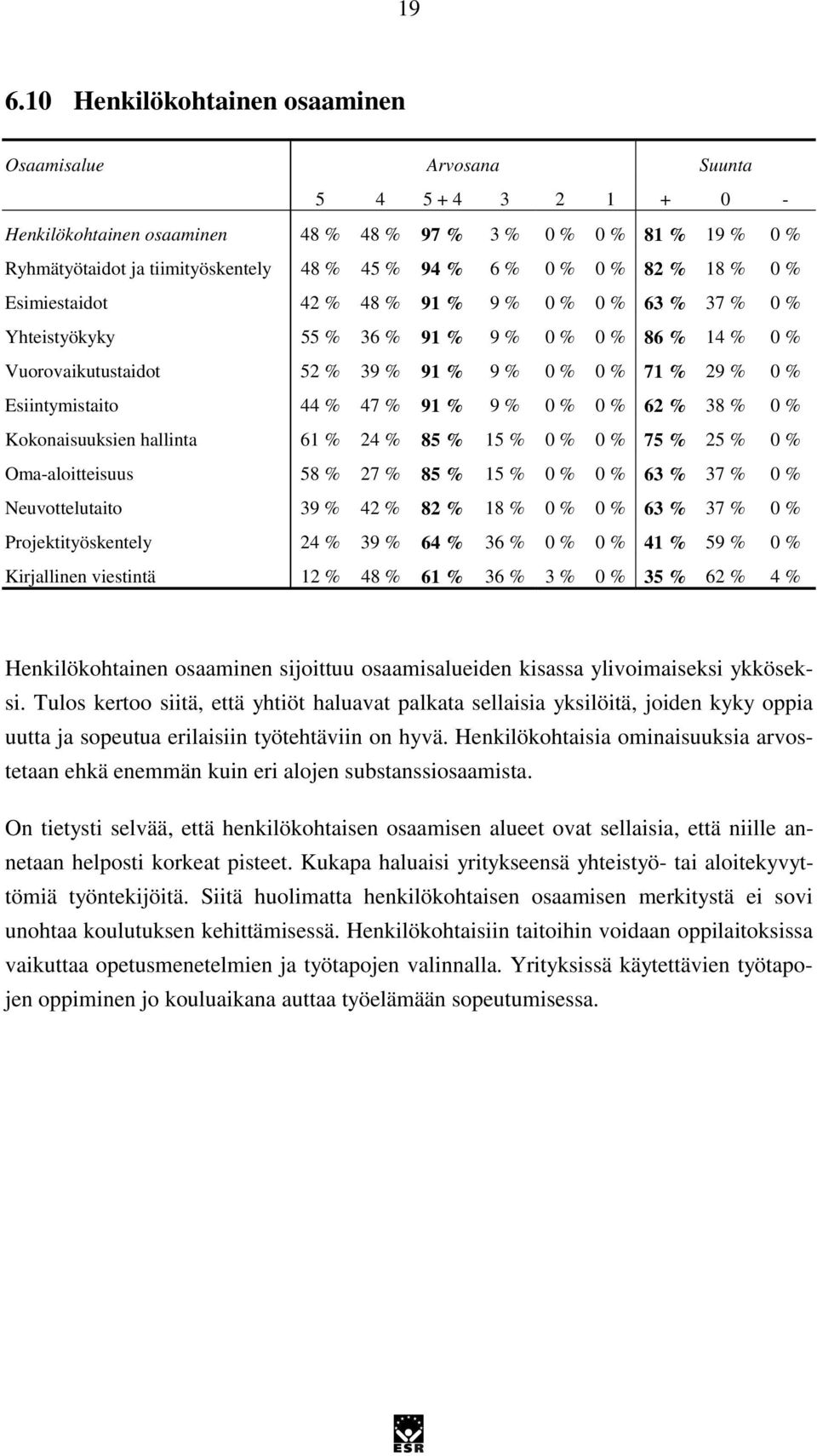 % Esiintymistaito 44 % 47 % 91 % 9 % 0 % 0 % 62 % 38 % 0 % Kokonaisuuksien hallinta 61 % 24 % 85 % 15 % 0 % 0 % 75 % 25 % 0 % Oma-aloitteisuus 58 % 27 % 85 % 15 % 0 % 0 % 63 % 37 % 0 %