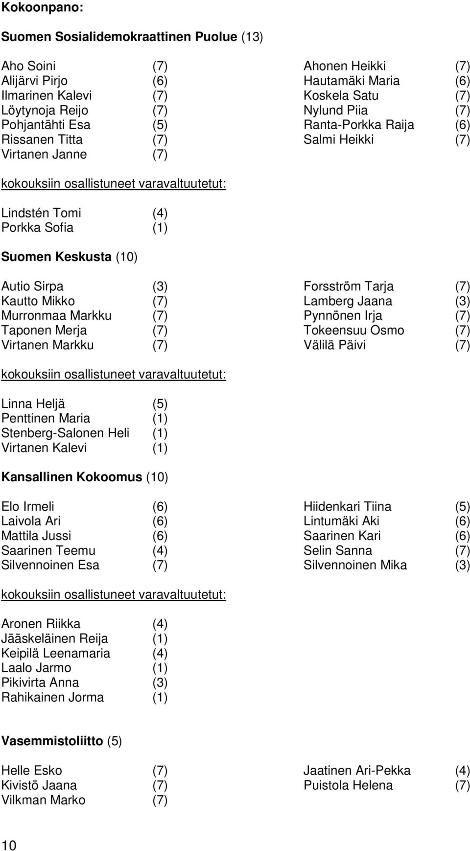 Autio Sirpa (3) Forsström Tarja (7) Kautto Mikko (7) Lamberg Jaana (3) Murronmaa Markku (7) Pynnönen Irja (7) Taponen Merja (7) Tokeensuu Osmo (7) Virtanen Markku (7) Välilä Päivi (7) kokouksiin