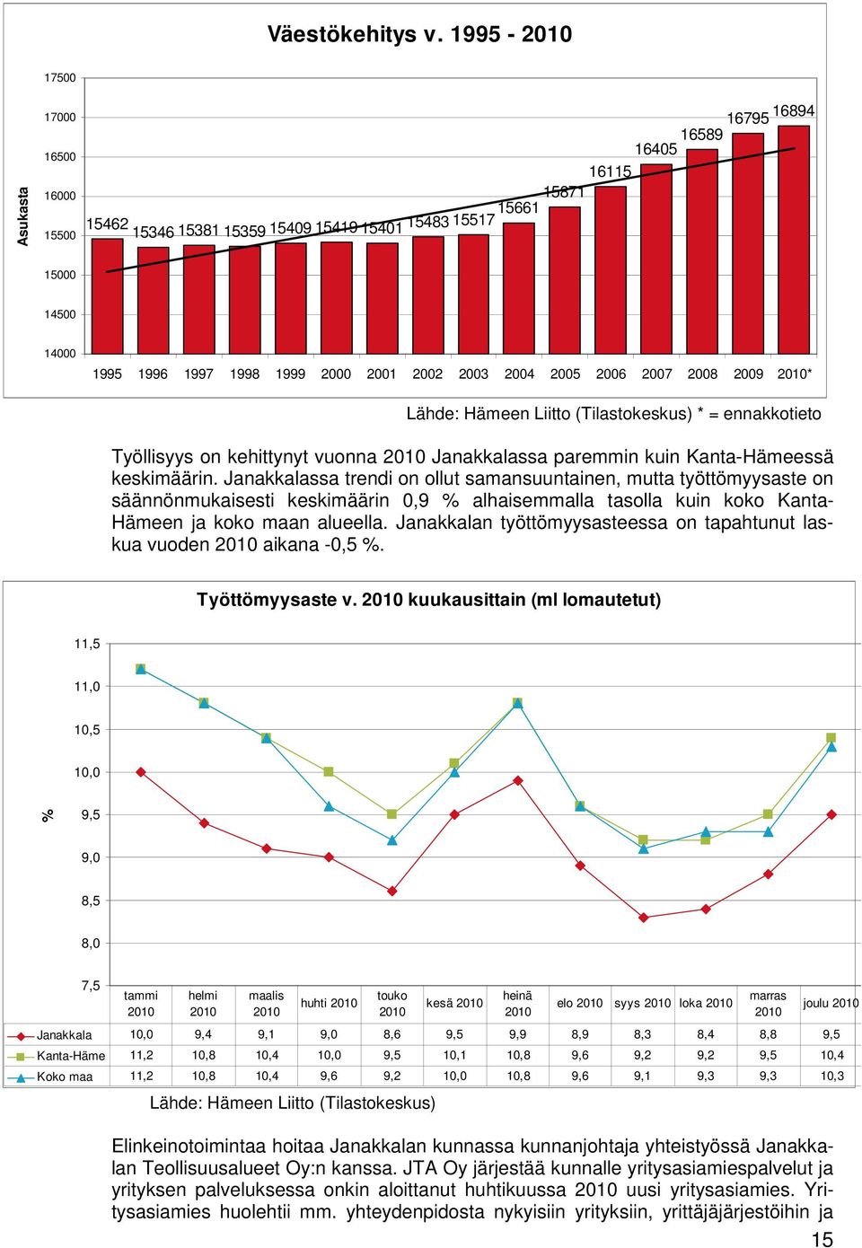 2002 2003 2004 2005 2006 2007 2008 2009 2010* Lähde: Hämeen Liitto (Tilastokeskus) * = ennakkotieto Työllisyys on kehittynyt vuonna 2010 Janakkalassa paremmin kuin Kanta-Hämeessä keskimäärin.
