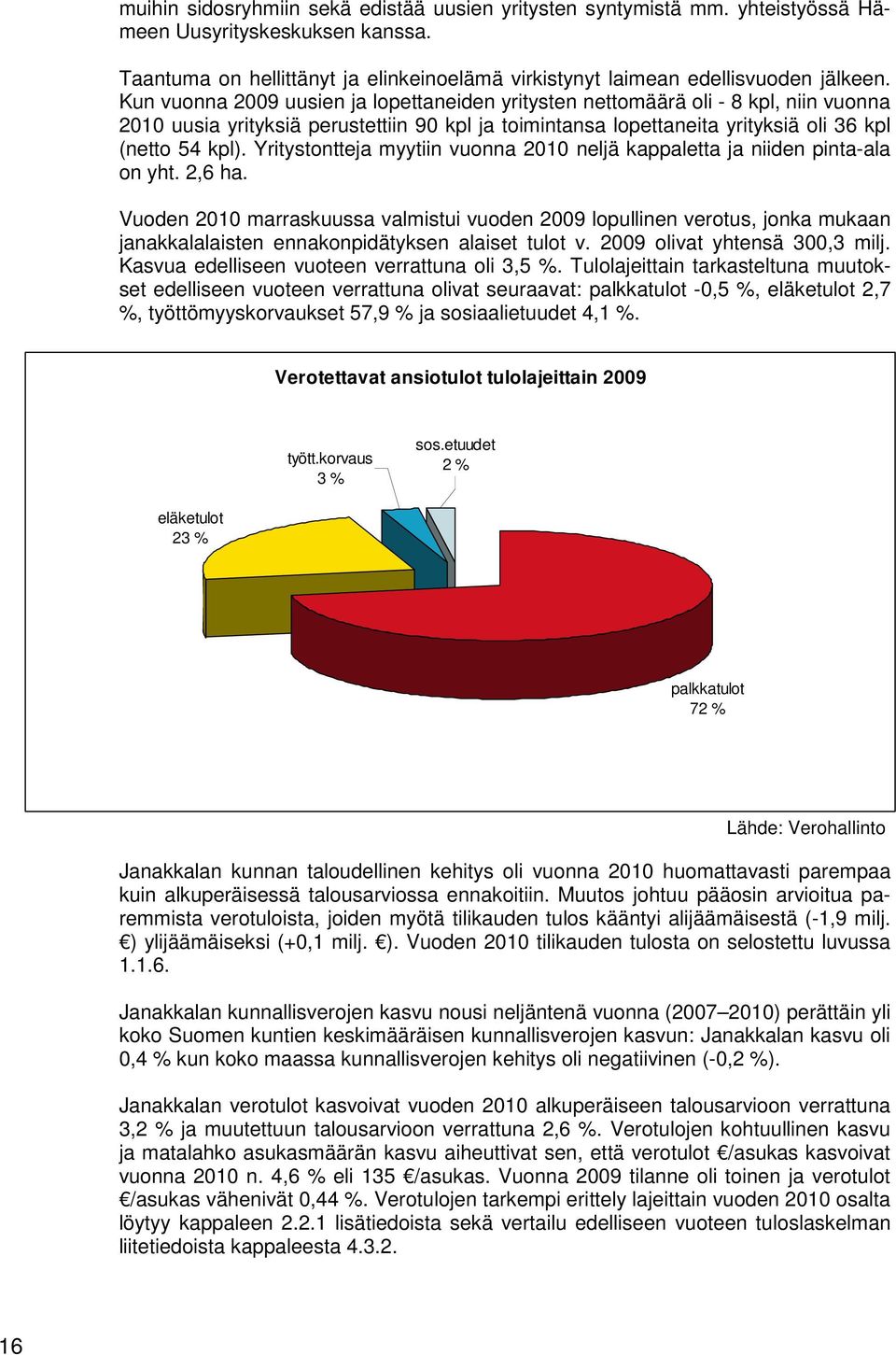 Yritystontteja myytiin vuonna 2010 neljä kappaletta ja niiden pinta-ala on yht. 2,6 ha.