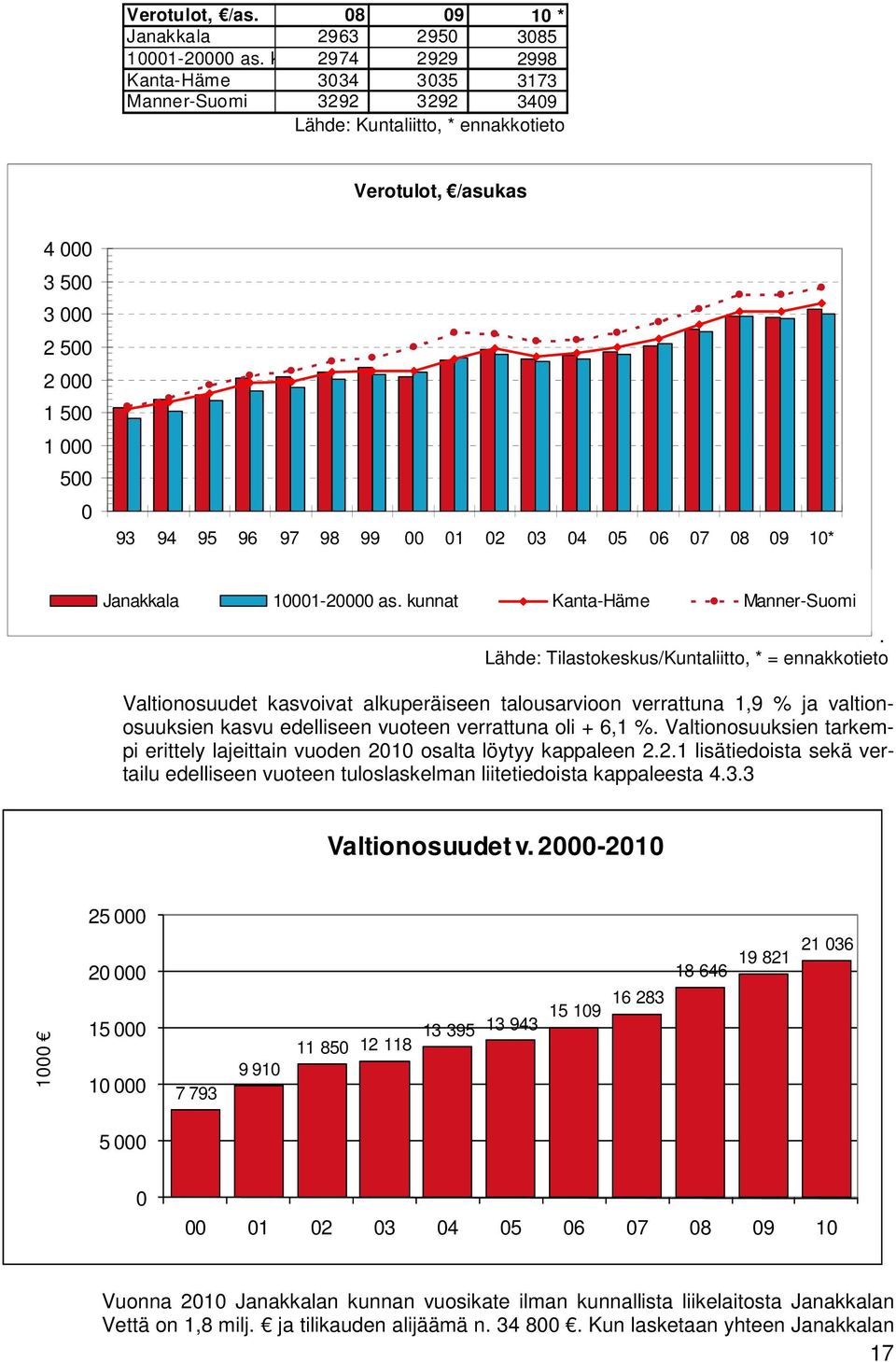 00 01 02 03 04 05 06 07 08 09 10* Janakkala 10001-20000 as. kunnat Kanta-Häme Manner-Suomi.