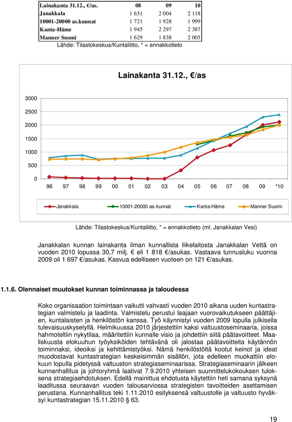 , /as 3000 2500 2000 1500 1000 500 0 96 97 98 99 00 01 02 03 04 05 06 07 08 09 *10 Janakkala 10001-20000 as.kunnat Kanta-Häme Manner Suomi Lähde: Tilastokeskus/Kuntaliitto, * = ennakkotieto (ml.