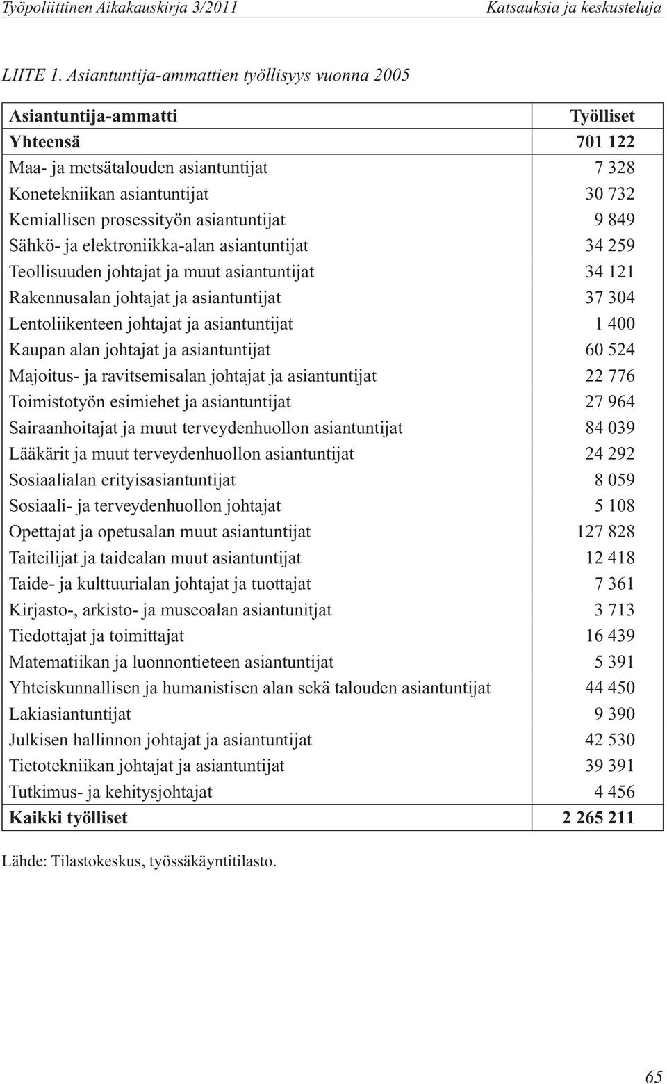 asiantuntijat 9 849 Sähkö- ja elektroniikka-alan asiantuntijat 34 259 Teollisuuden johtajat ja muut asiantuntijat 34 121 Rakennusalan johtajat ja asiantuntijat 37 304 Lentoliikenteen johtajat ja