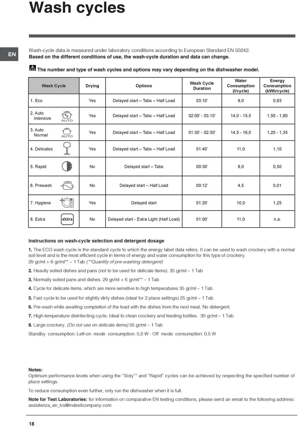 Eco Yes Delayed start Tabs Half Load 03:10 9,0 0,93 2. Auto Intensive 3.