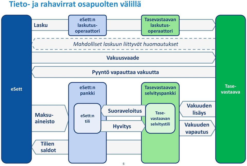 vakuutta esett esett:n pankki Tasevastaavan selvityspankki Tasevastaava Maksuaineisto esett:n