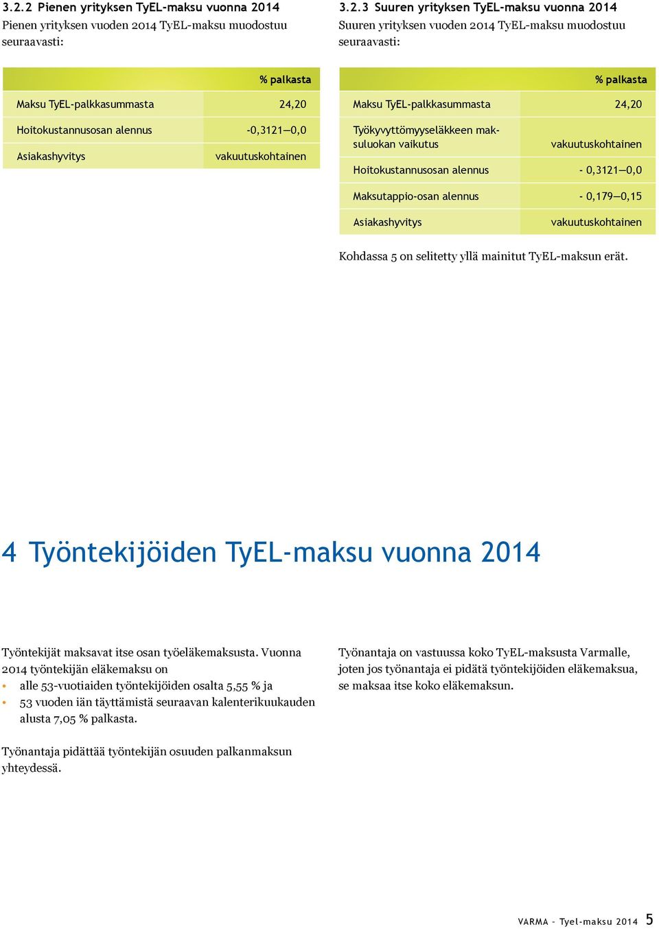 Työkyvyttömyyseläkkeen maksuluokan vaikutus vakuutuskohtainen Hoitokustannusosan alennus - 0,3121 0,0 Maksutappio-osan alennus - 0,179 0,15 Asiakashyvitys vakuutuskohtainen Kohdassa 5 on selitetty