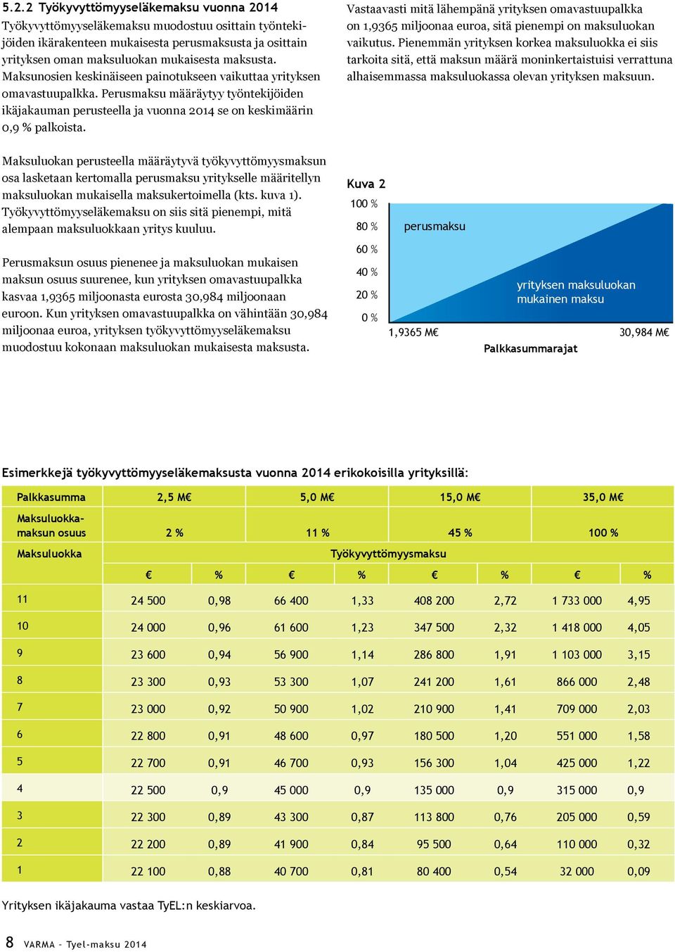 Vastaavasti mitä lähempänä yrityksen omavastuupalkka on 1,9365 miljoonaa euroa, sitä pienempi on maksuluokan vaikutus.