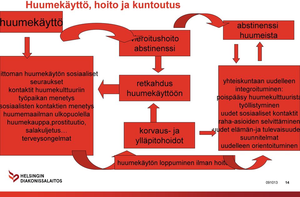 retkahdus huumekäyttöön korvaus- ja ylläpitohoidot yhteiskuntaan uudelleen integroituminen: poispääsy huumekulttuurista työllistyminen uudet