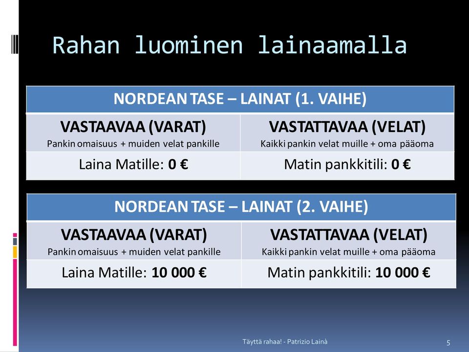 velat muille + oma pääoma Laina Matille: 0 Matin pankkitili: 0 NORDEAN TASE LAINAT (2.
