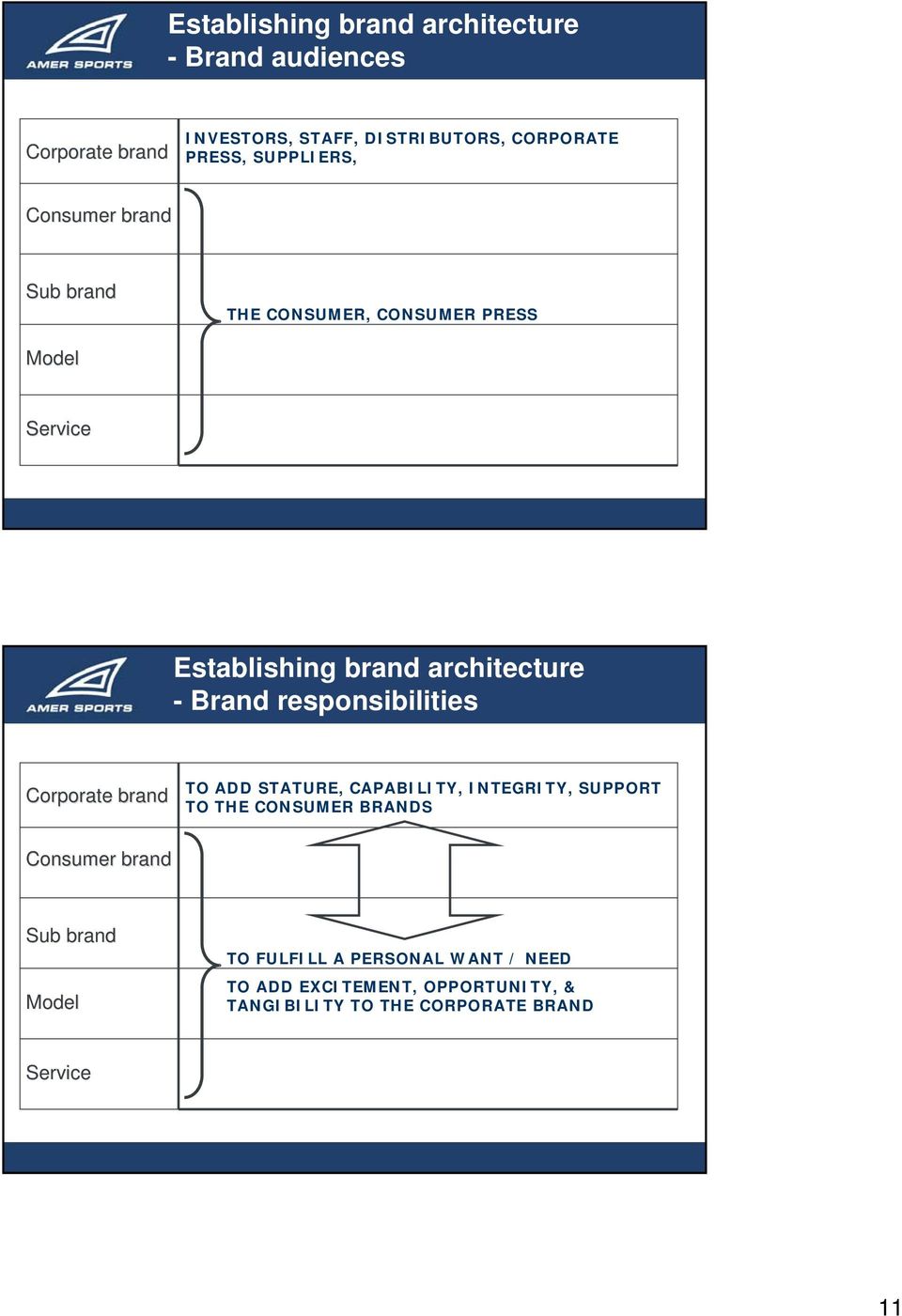 responsibilities Corporate brand TO ADD STATURE, CAPABILITY, INTEGRITY, SUPPORT TO THE CONSUMER BRANDS Consumer brand