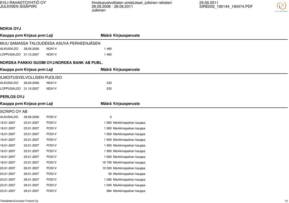 01.2007 23.01.2007 POS1V 1 900 Markkinapaikan kauppa 18.01.2007 23.01.2007 POS1V 1 900 Markkinapaikan kauppa 18.01.2007 23.01.2007 POS1V 1 900 Markkinapaikan kauppa 18.01.2007 23.01.2007 POS1V 1 900 Markkinapaikan kauppa 18.01.2007 23.01.2007 POS1V 1 900 Markkinapaikan kauppa 18.01.2007 23.01.2007 POS1V 1 900 Markkinapaikan kauppa 18.01.2007 23.01.2007 POS1V 16 700 Markkinapaikan kauppa 23.