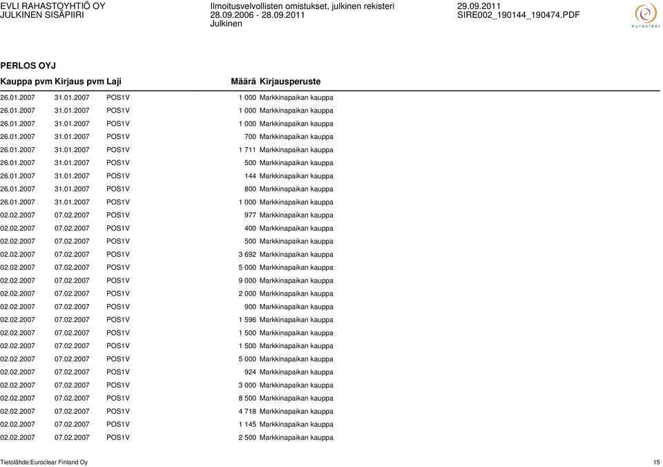 01.2007 31.01.2007 POS1V 1 000 Markkinapaikan kauppa 02.02.2007 07.02.2007 POS1V 977 Markkinapaikan kauppa 02.02.2007 07.02.2007 POS1V 400 Markkinapaikan kauppa 02.02.2007 07.02.2007 POS1V 500 Markkinapaikan kauppa 02.