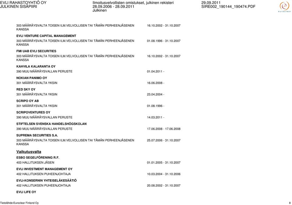 2002-31.10.2007 01.08.1996-31.10.2007 16.10.2002-31.10.2007 KAHVILA KALARANTA OY 390 MUU MÄÄRÄYSVALLAN PERUSTE 01.04.2011 - NOKIAN PANIMO OY 301 MÄÄRÄYSVALTA YKSIN 16.06.