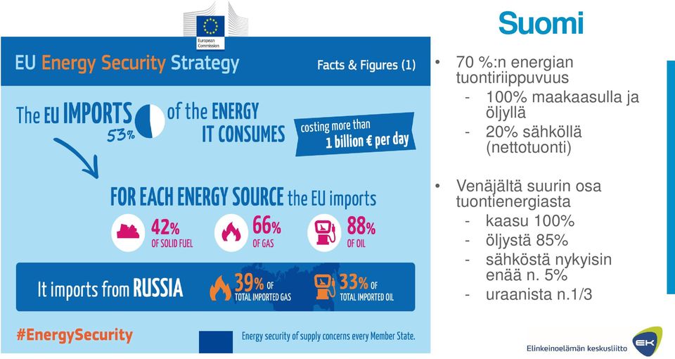 Venäjältä suurin osa tuontienergiasta - kaasu 100% -