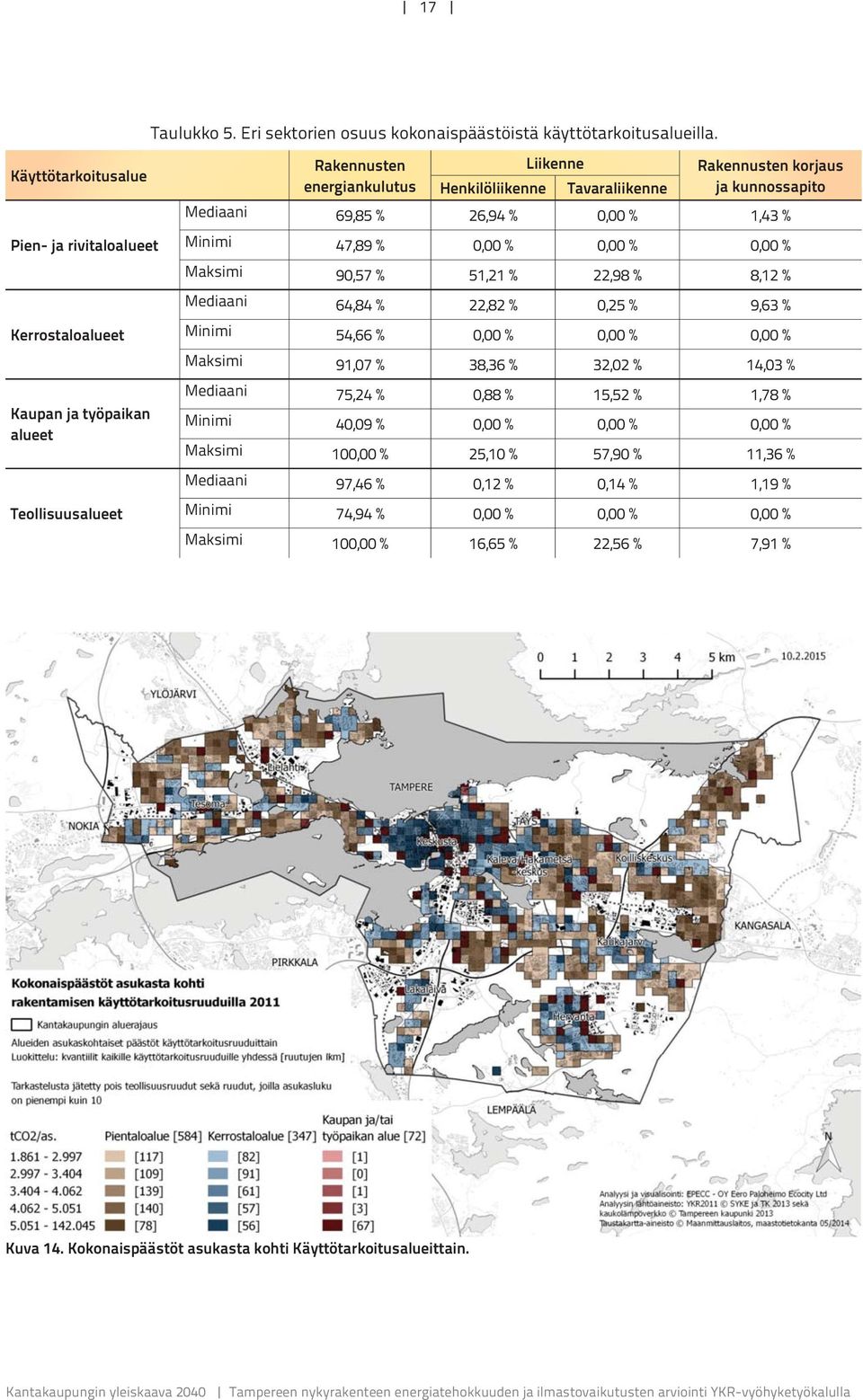 % 0,00 % 0,00 % 0,00 % Maksimi 90,57 % 51,21 % 22,98 % 8,12 % Mediaani 64,84 % 22,82 % 0,25 % 9,63 % Kerrostaloalueet Minimi 54,66 % 0,00 % 0,00 % 0,00 % Maksimi 91,07 % 38,36 % 32,02 % 14,03 %