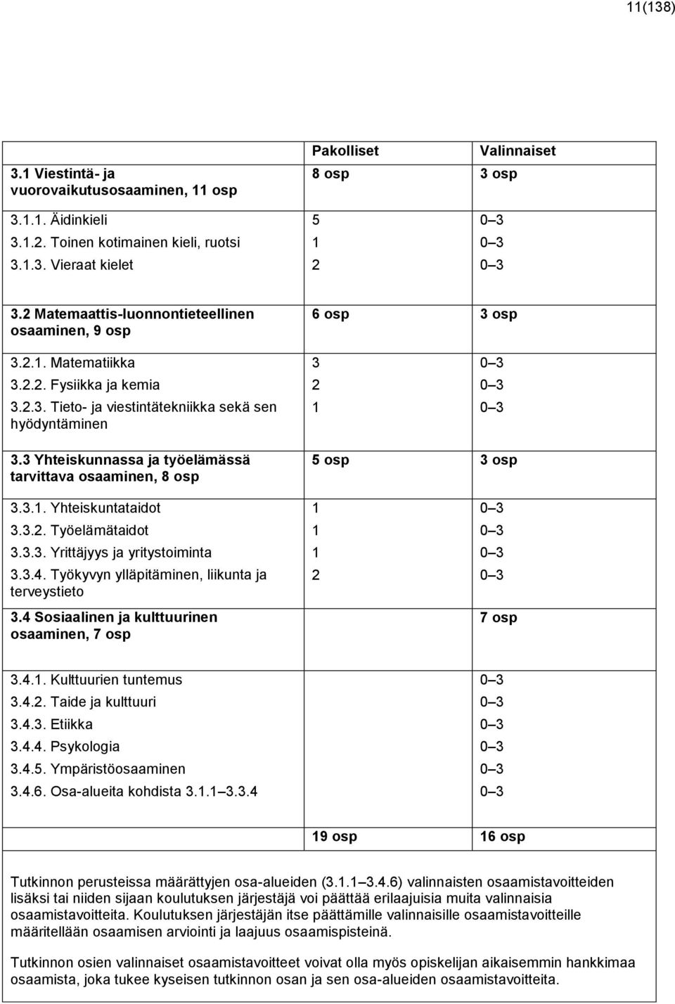 3 Yhteiskunnassa ja työelämässä tarvittava osaaminen, 8 osp 5 osp 3 osp 3.3.1. Yhteiskuntataidot 3.3.2. Työelämätaidot 3.3.3. Yrittäjyys ja yritystoiminta 3.3.4.