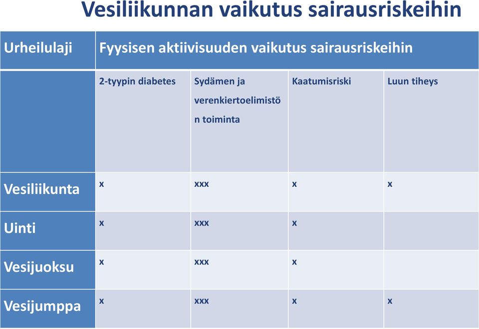 ja Kaatumisriski Luun tiheys verenkiertoelimistö n toiminta