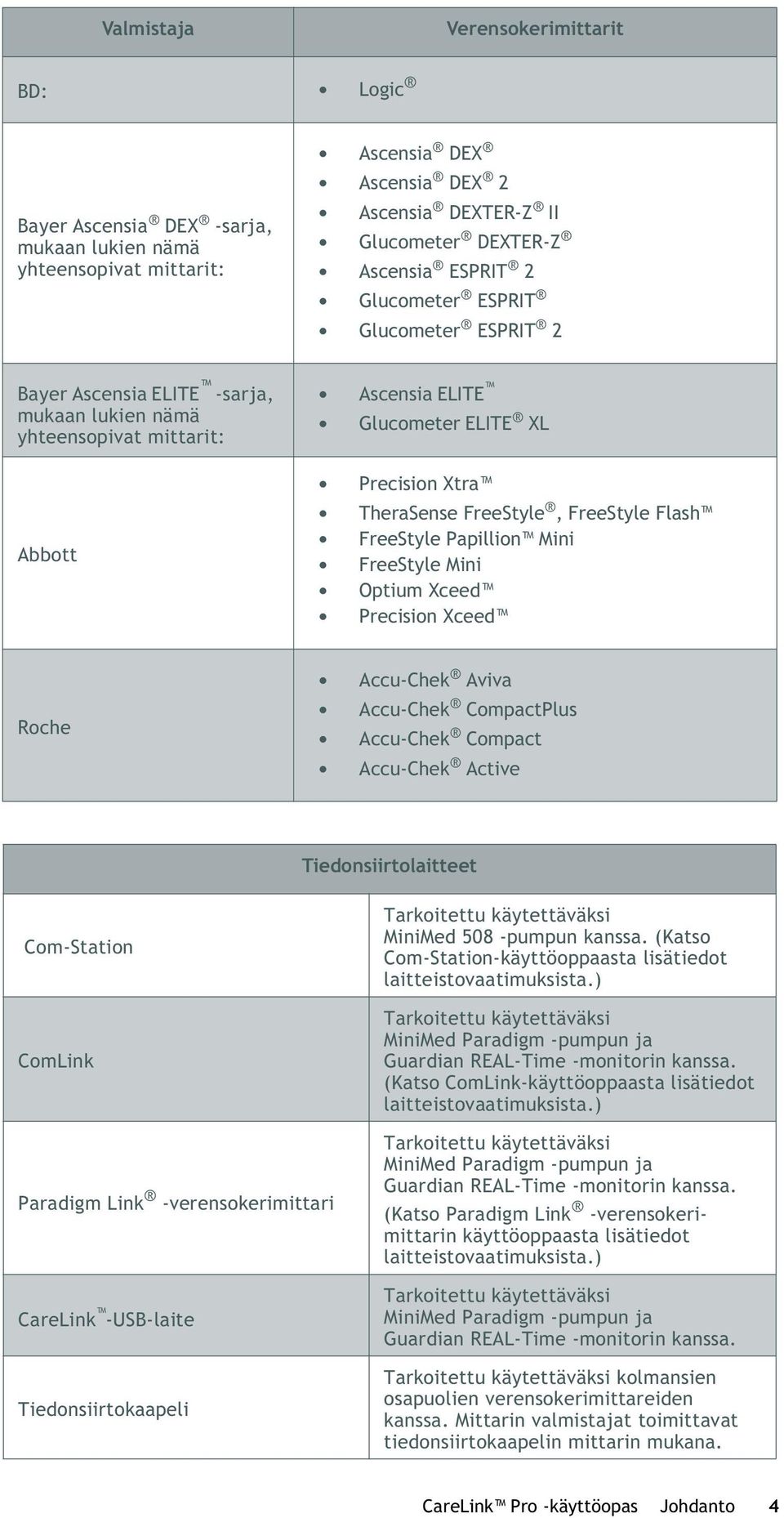 Flash FreeStyle Papillion Mini FreeStyle Mini Optium Xceed Precision Xceed Roche Accu-Chek Aviva Accu-Chek CompactPlus Accu-Chek Compact Accu-Chek Active Tiedonsiirtolaitteet Com-Station ComLink