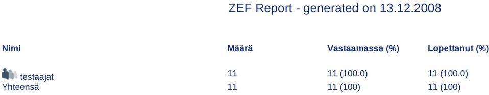 Lopettanut (%) testaajat 11 11 (100.
