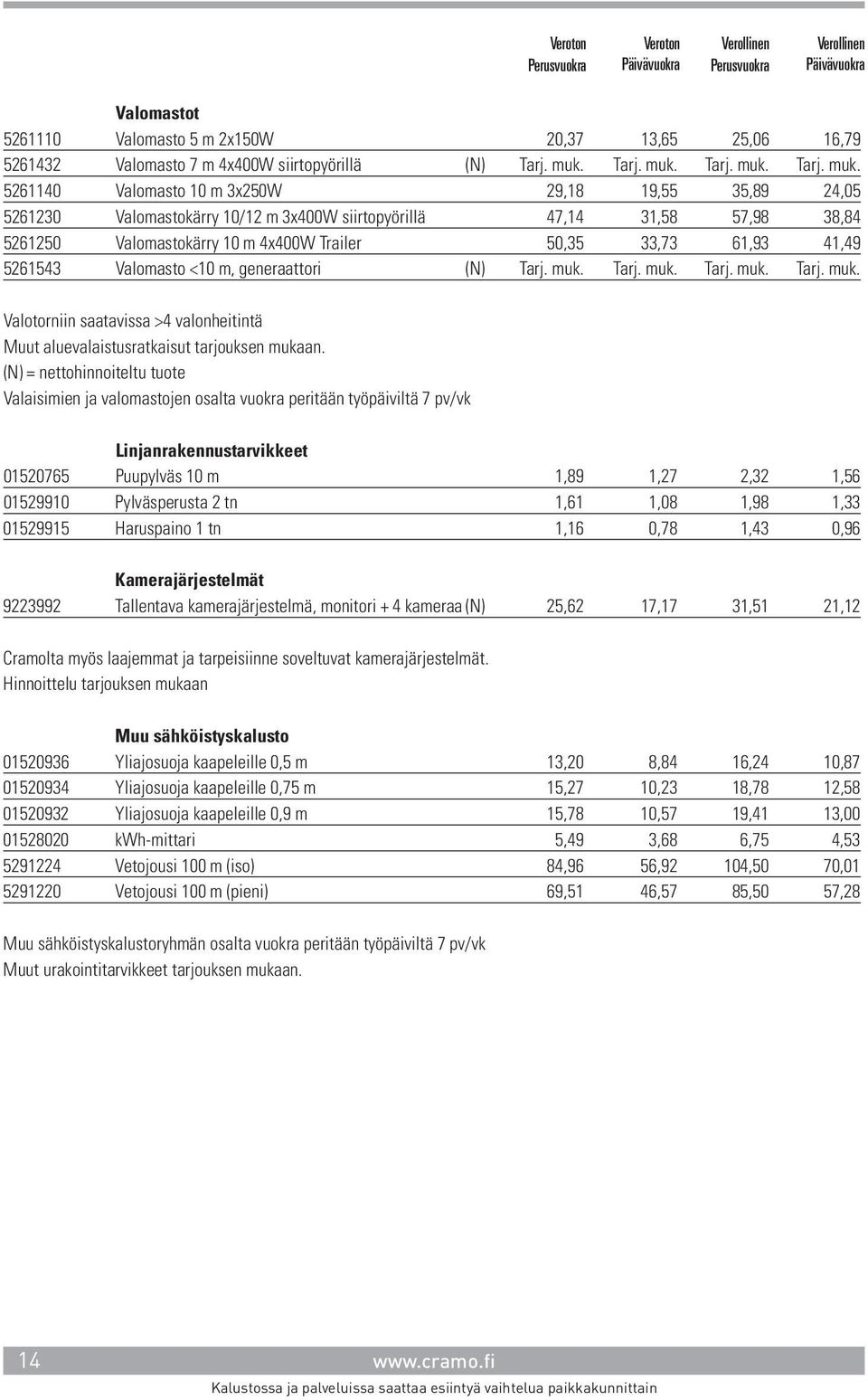 5261140 Valomasto 10 m 3x250W 29,18 19,55 35,89 24,05 5261230 Valomastokärry 10/12 m 3x400W siirtopyörillä 47,14 31,58 57,98 38,84 5261250 Valomastokärry 10 m 4x400W Trailer 50,35 33,73 61,93 41,49