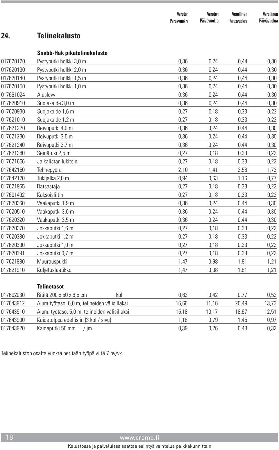 017621010 Suojakaide 1,2 m 0,27 0,18 0,33 0,22 017621220 Reivuputki 4,0 m 0,36 0,24 0,44 0,30 017621230 Reivuputki 3,5 m 0,36 0,24 0,44 0,30 017621240 Reivuputki 2,7 m 0,36 0,24 0,44 0,30 017621380