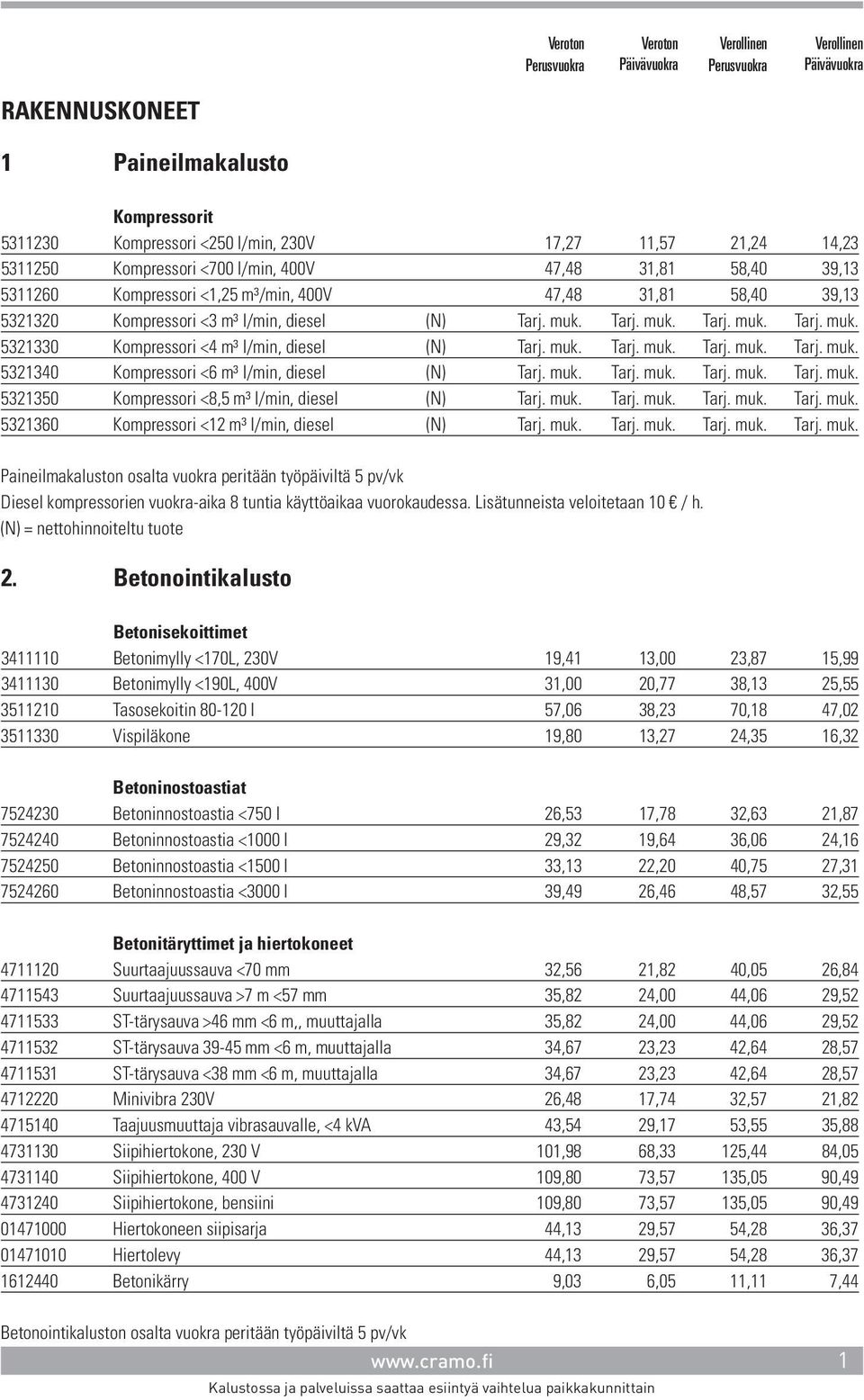muk. Tarj. muk. Tarj. muk. Tarj. muk. 5321350 Kompressori <8,5 m³ l/min, diesel (N) Tarj. muk. Tarj. muk. Tarj. muk. Tarj. muk. 5321360 Kompressori <12 m³ l/min, diesel (N) Tarj. muk. Tarj. muk. Tarj. muk. Tarj. muk. Paineilmakaluston osalta vuokra peritään työpäiviltä 5 pv/vk Diesel kompressorien vuokra-aika 8 tuntia käyttöaikaa vuorokaudessa.