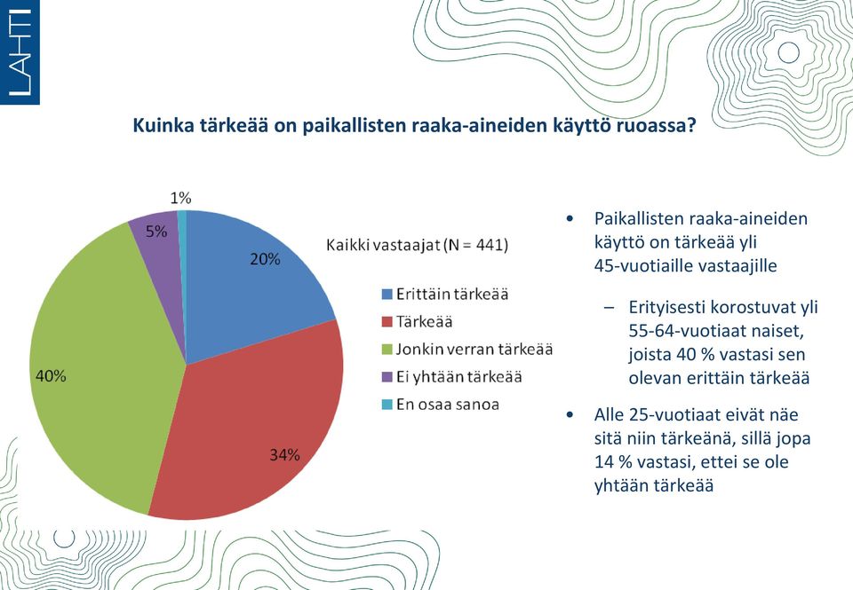 Erityisesti korostuvat yli 55-64-vuotiaat naiset, joista 40 % vastasi sen olevan