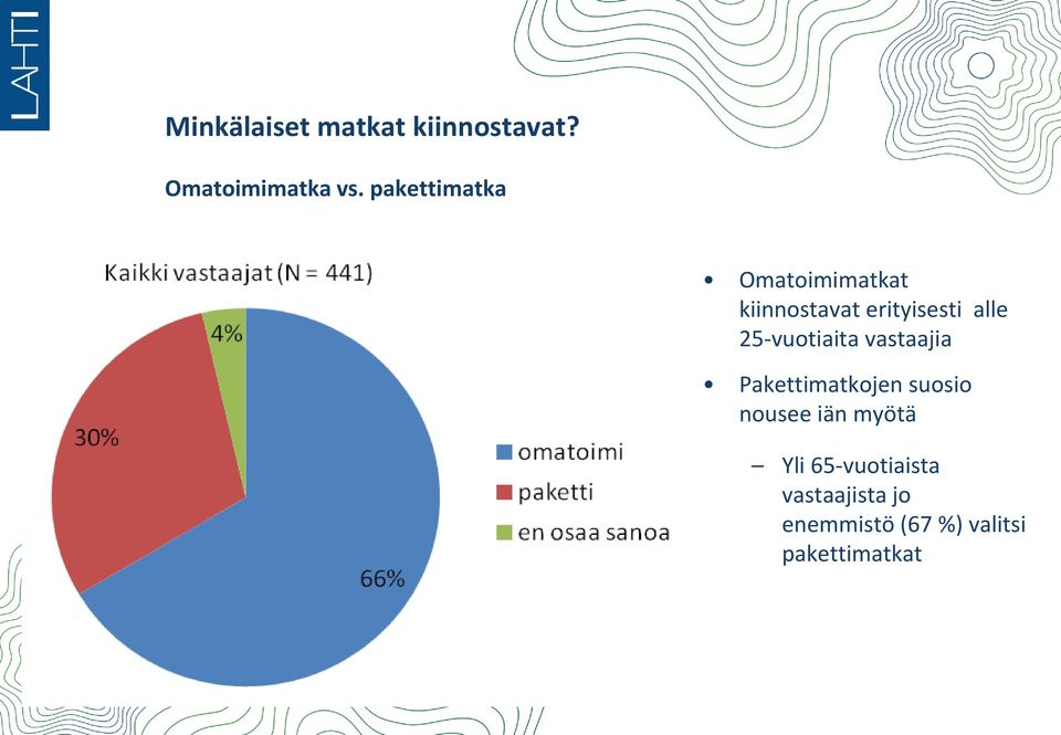 25-vuotiaita vastaajia Pakettimatkojen suosio nousee iän