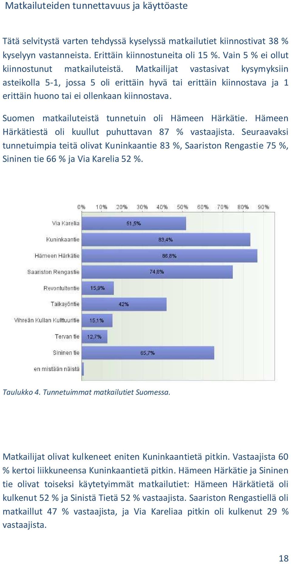 Suomen matkailuteistä tunnetuin oli Hämeen Härkätie. Hämeen Härkätiestä oli kuullut puhuttavan 87 % vastaajista.