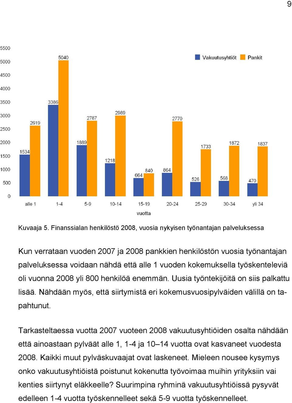 kokemuksella työskenteleviä oli vuonna 2008 yli 800 henkilöä enemmän. Uusia työntekijöitä on siis palkattu lisää. Nähdään myös, että siirtymistä eri kokemusvuosipylväiden välillä on tapahtunut.