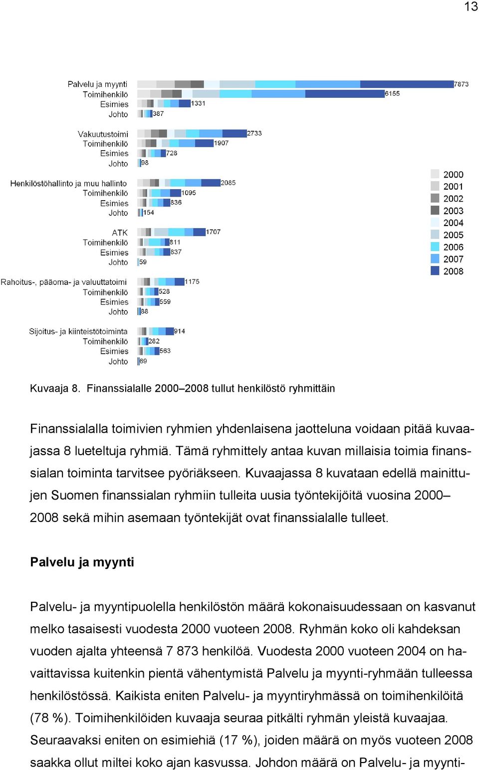 Kuvaajassa 8 kuvataan edellä mainittujen Suomen finanssialan ryhmiin tulleita uusia työntekijöitä vuosina 2000 2008 sekä mihin asemaan työntekijät ovat finanssialalle tulleet.