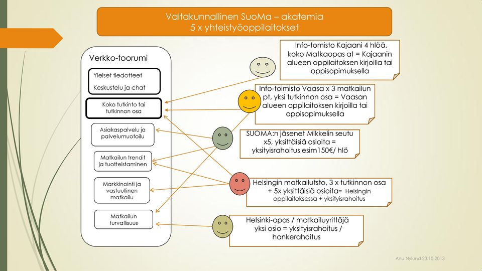 oppilaitoksen kirjoilla tai oppisopimuksella SUOMA:n jäsenet Mikkelin seutu x5, yksittäisiä osioita = yksityisrahoitus esim150 / hlö Markkinointi ja vastuullinen matkailu Helsingin matkailutsto, 3 x