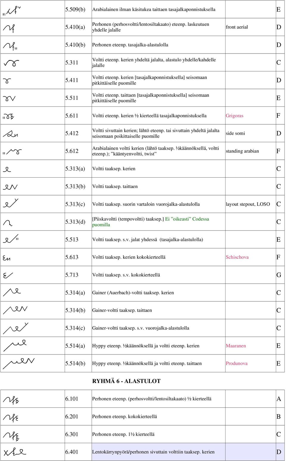 411 Voltti eteenp. taittaen [tasajalkaponnistuksella] seisomaan pitkittäiselle puomille 5.511 E 5.611 Voltti eteenp.