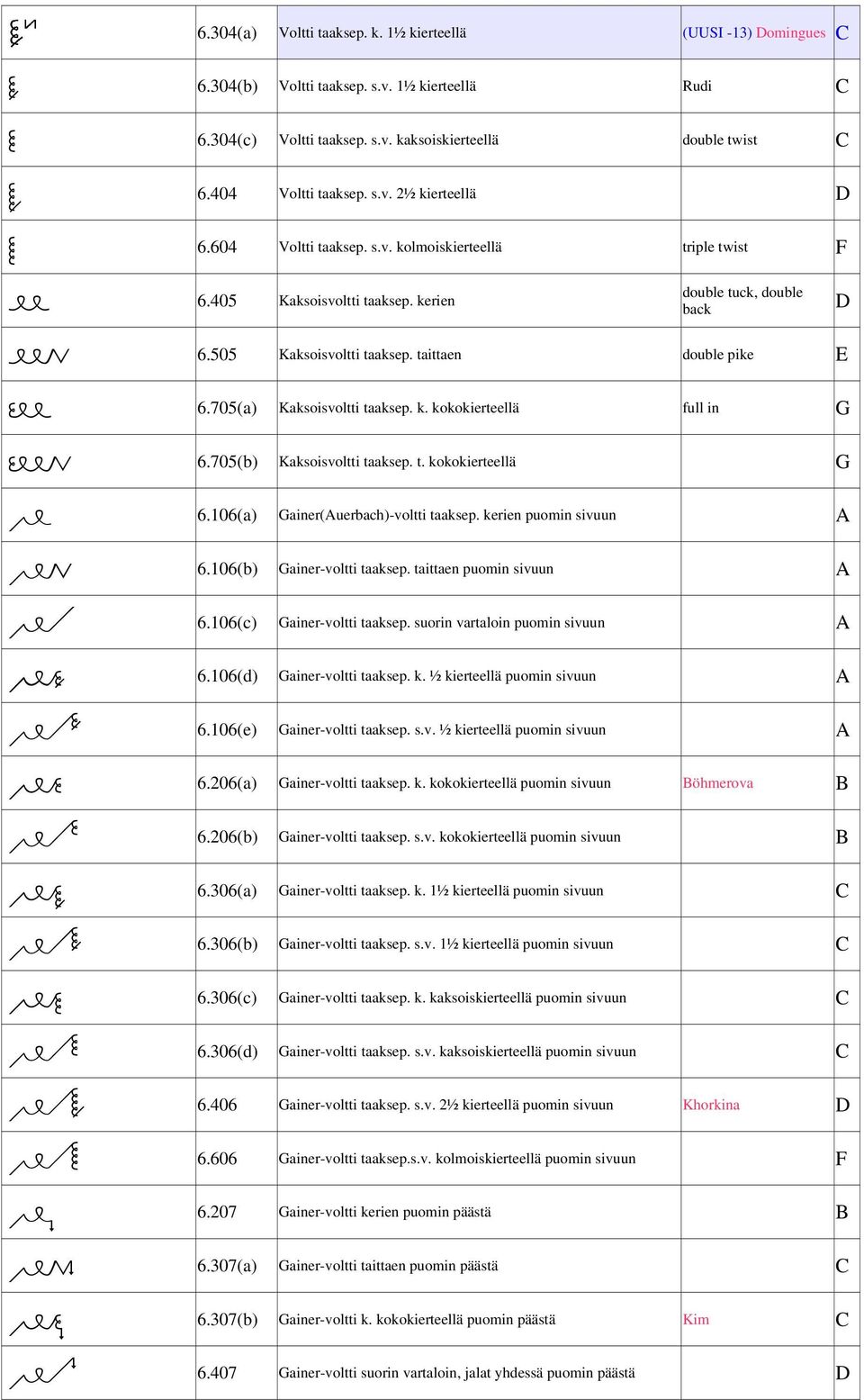 705(a) Kaksoisvoltti taaksep. k. kokokierteellä full in G 6.705(b) Kaksoisvoltti taaksep. t. kokokierteellä G 6.106(a) Gainer(uerbach)-voltti taaksep. kerien puomin sivuun 6.