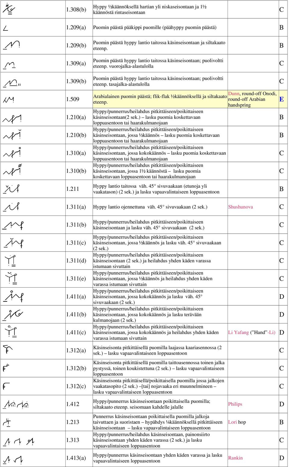 210(b) käsinseisontaan, jossa ½käännös lasku puomia koskettavaan 1.310(a) käsinseisontaan, jossa kokokäännös lasku puomia koskettavaan 1.310(b) käsinseisontaan, jossa 1½ käännöstä lasku puomia 1.