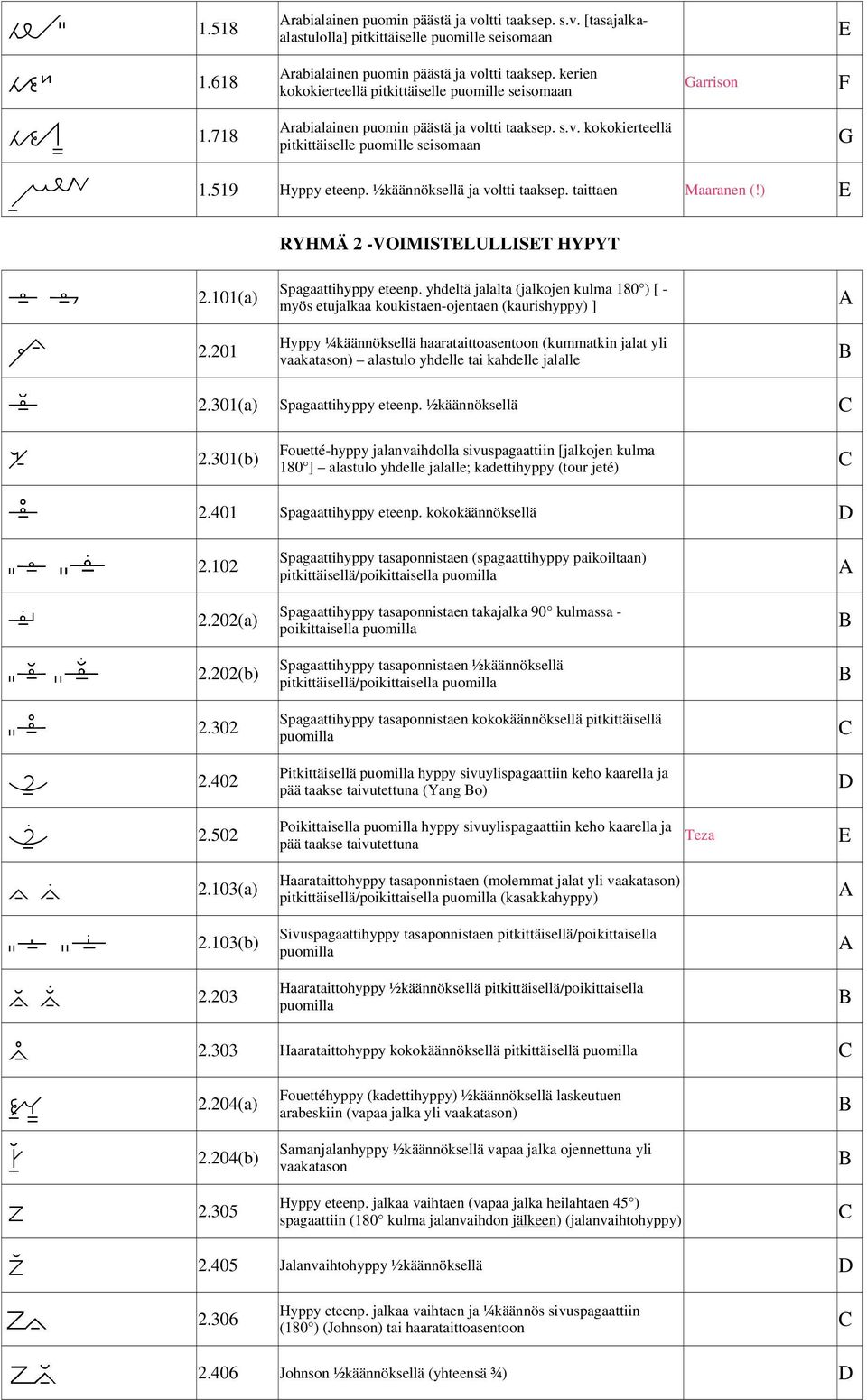 ½käännöksellä ja voltti taaksep. taittaen Maaranen (!) E RYHMÄ 2 -VOIMISTELULLISET HYPYT Spagaattihyppy eteenp.