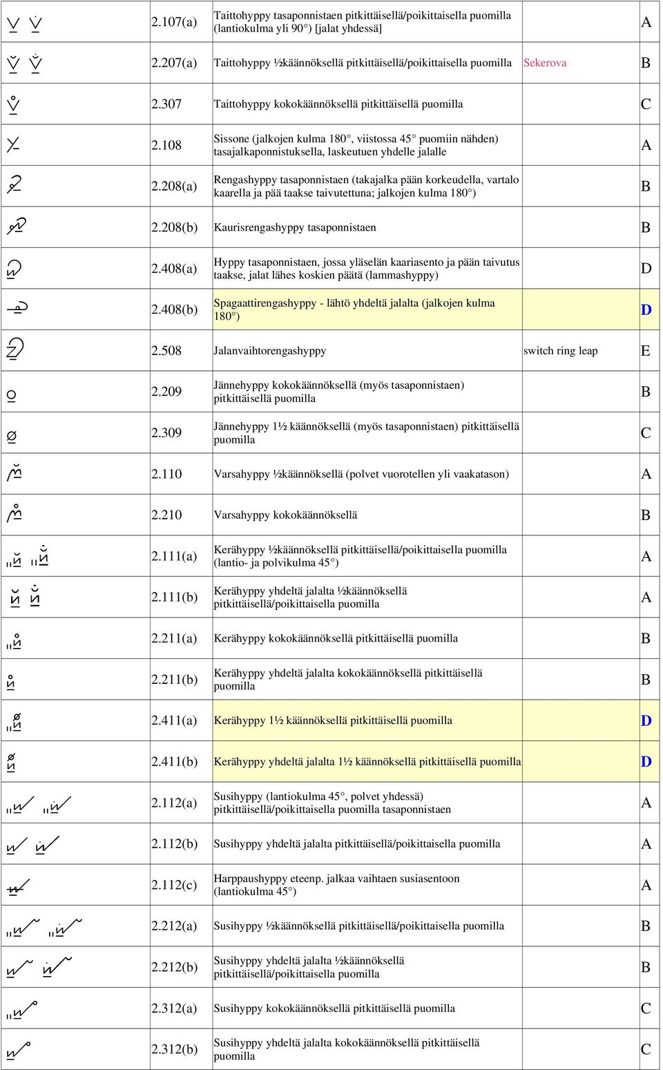 108 Rengashyppy tasaponnistaen (takajalka pään korkeudella, vartalo kaarella ja pää taakse taivutettuna; jalkojen kulma 180 ) 2.208(a) 2.