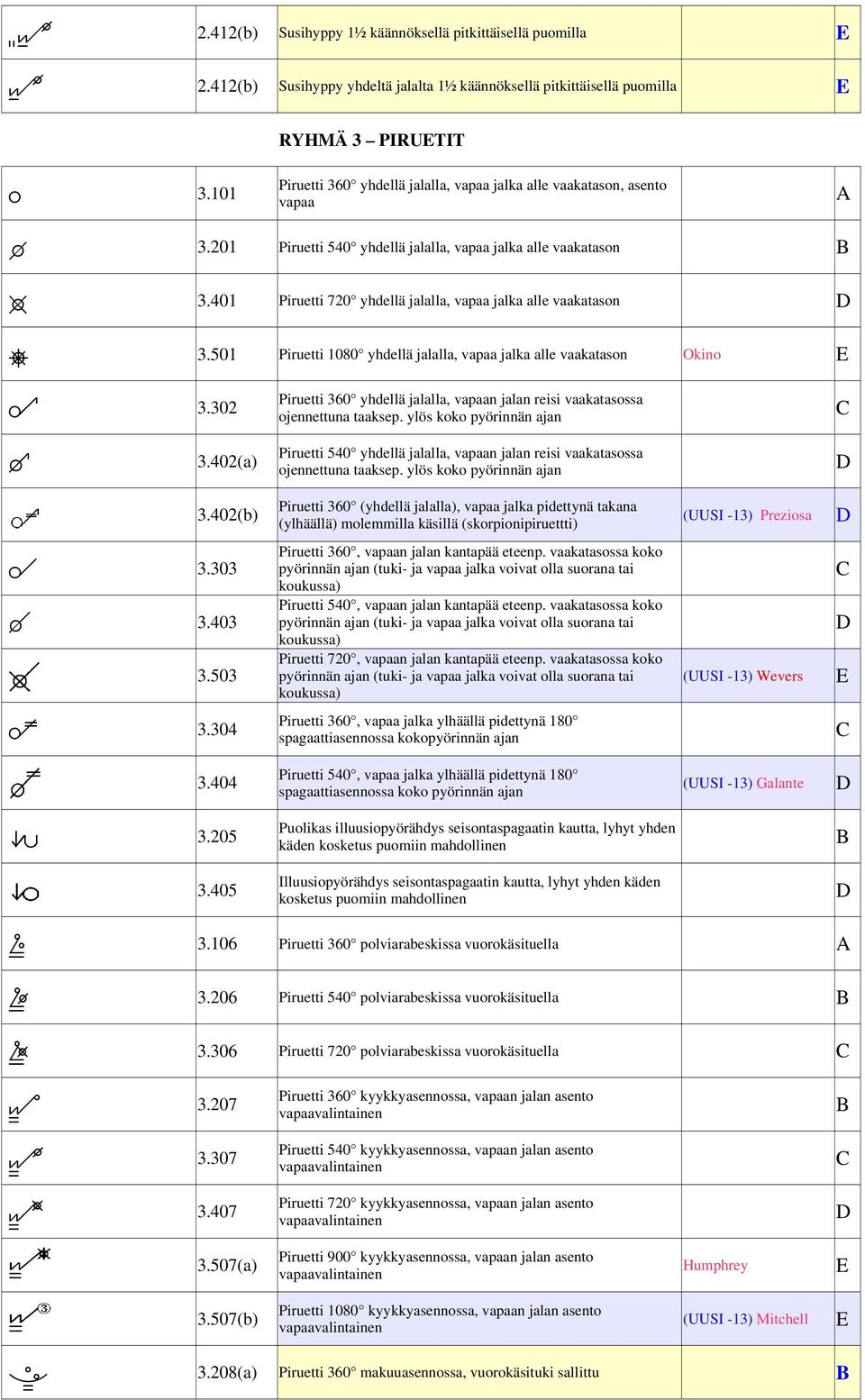 501 Piruetti 1080 yhdellä jalalla, vapaa jalka alle vaakatason Okino E 3.302 3.402(a) 3.