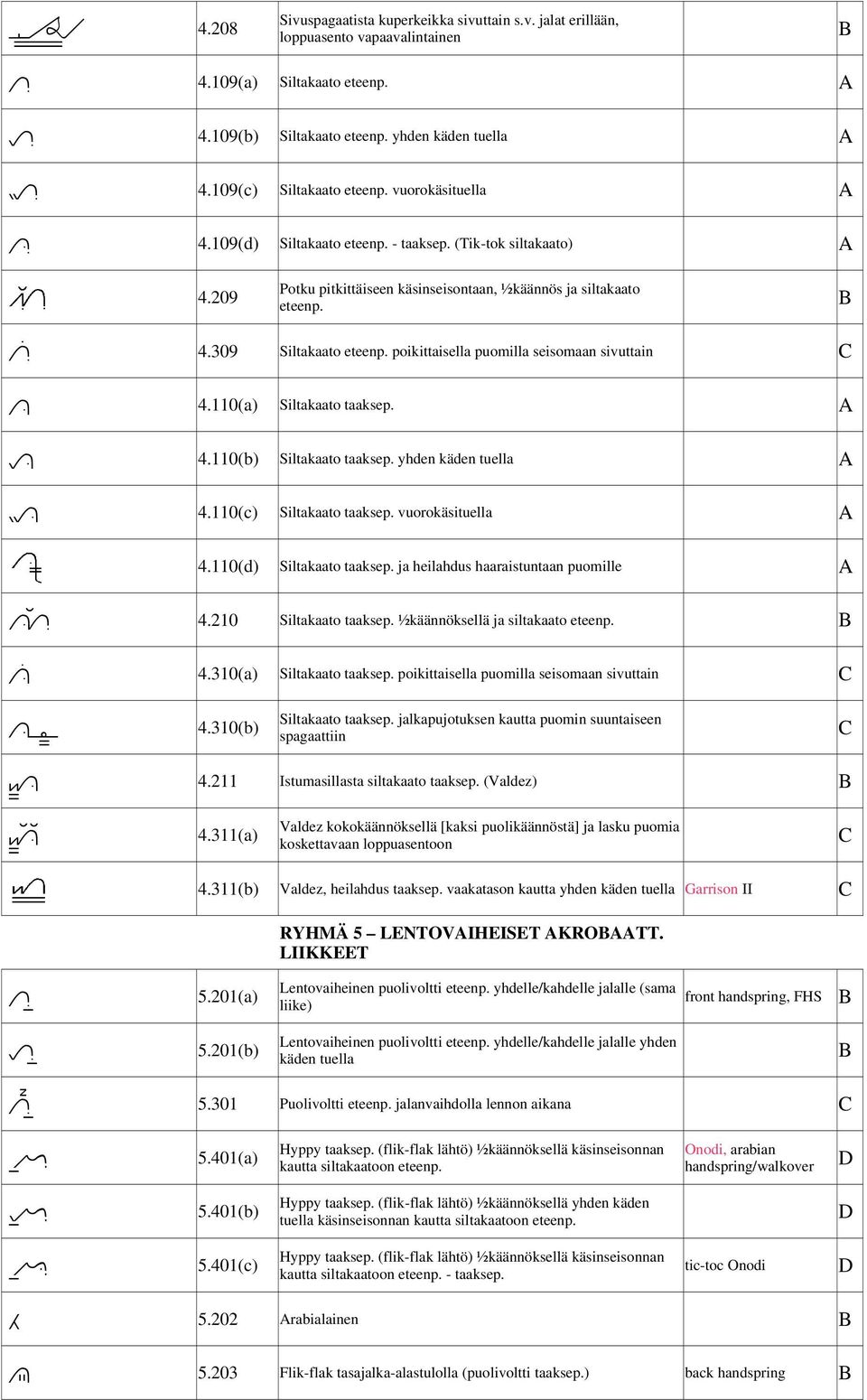 poikittaisella seisomaan sivuttain 4.110(a) Siltakaato taaksep. 4.110(b) Siltakaato taaksep. yhden käden tuella 4.110(c) Siltakaato taaksep. vuorokäsituella 4.110(d) Siltakaato taaksep.