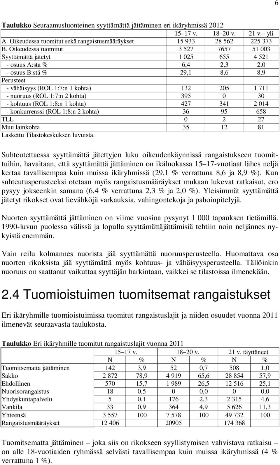 (ROL 1:7:n 2 kohta) 395 0 30 - kohtuus (ROL 1:8:n 1 kohta) 427 341 2 014 - konkurrenssi (ROL 1:8:n 2 kohta) 36 95 658 TLL 0 2 27 Muu lainkohta 35 12 81 Laskettu Tilastokeskuksen luvuista.