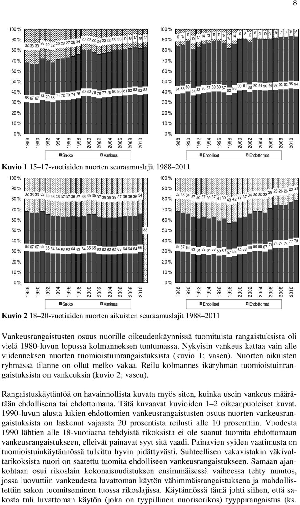 1990 1992 1994 1996 1998 2000 2002 2004 2006 2008 2010 1988 1990 1992 1994 1996 1998 2000 2002 2004 2006 2008 2010 Sakko Vankeus Kuvio 1 15 17-vuotiaiden nuorten seuraamuslajit 1988 2011 100 % 100 %