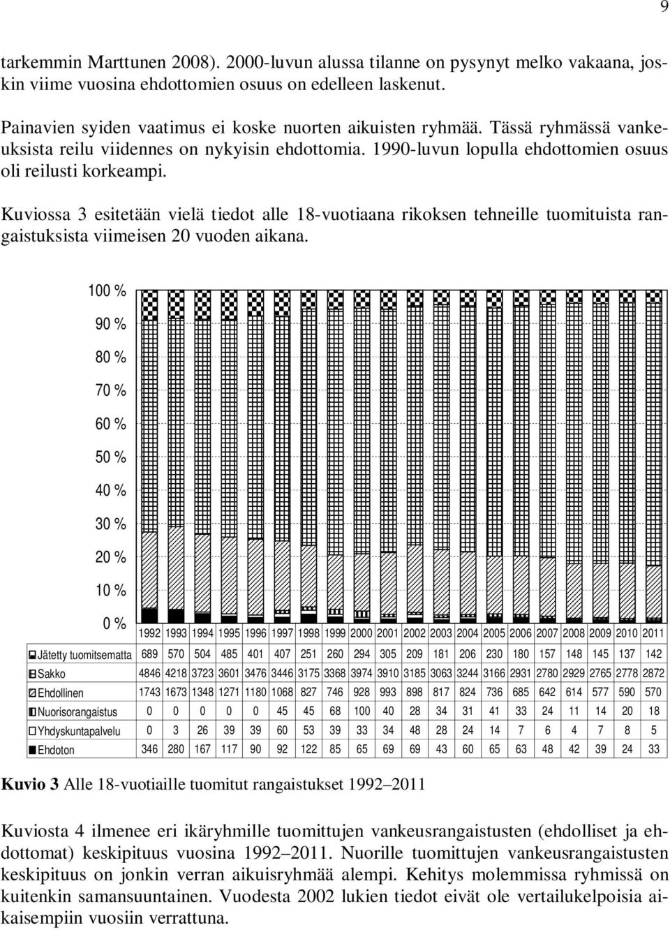 Kuviossa 3 esitetään vielä tiedot alle 18-vuotiaana rikoksen tehneille tuomituista rangaistuksista viimeisen 20 vuoden aikana.